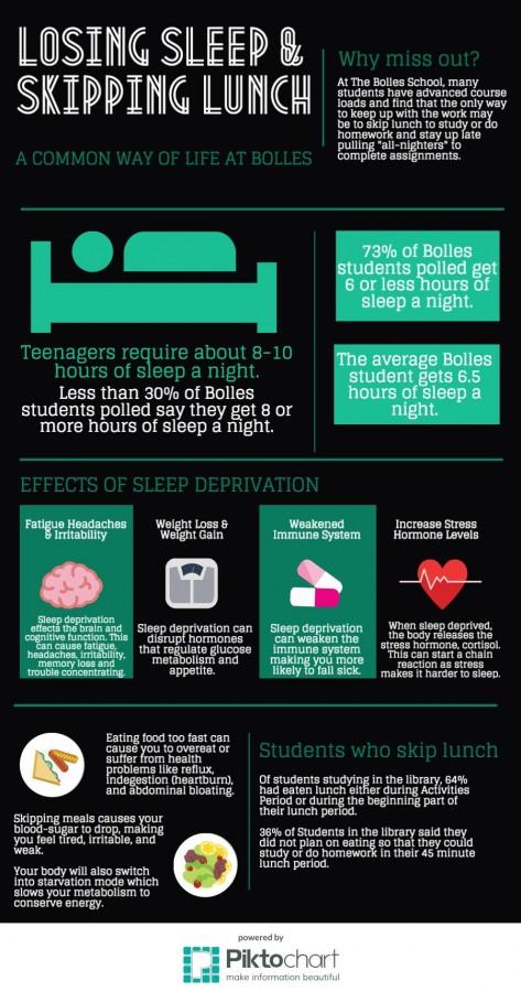 Above: Graphic by Ananta Arora on the effects of sleep deprivation and skipping lunch.